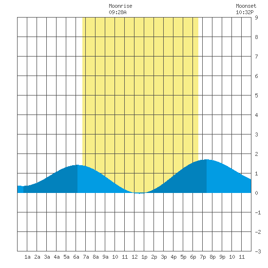 Kaumalapau tide chart for Sunday, March 6, 2022