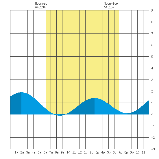Kaumalapau tide chart for Wednesday, April 13, 2022