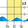 Kaumalapau tide chart for Wednesday, April 13, 2022