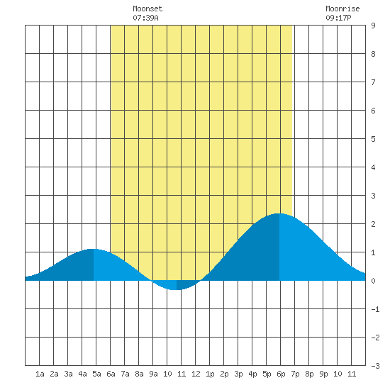 Kaumalapau tide chart for Monday, April 18, 2022