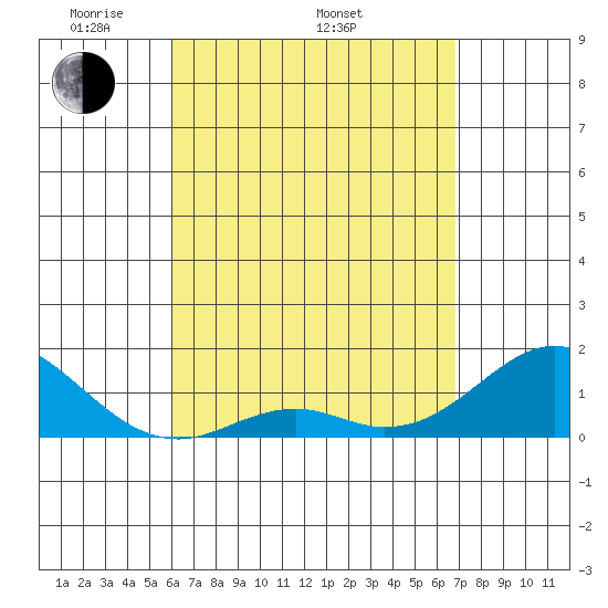 Kaumalapau tide chart for Saturday, April 23, 2022