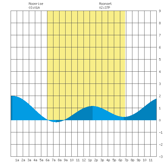 Kaumalapau tide chart for Monday, April 25, 2022
