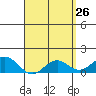 Kaumalapau tide chart for Tuesday, April 26, 2022