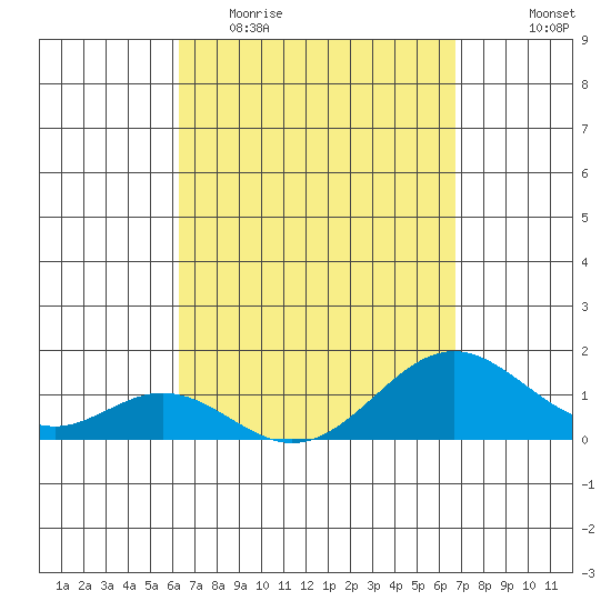 Kaumalapau tide chart for Monday, April 4, 2022