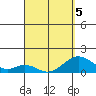 Kaumalapau tide chart for Tuesday, April 5, 2022