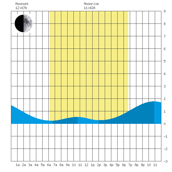 Kaumalapau tide chart for Friday, April 8, 2022