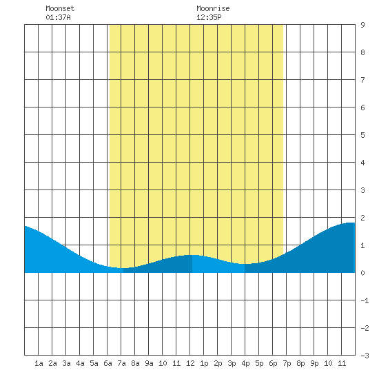 Kaumalapau tide chart for Saturday, April 9, 2022