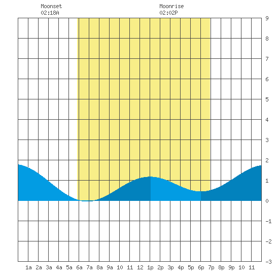 Kaumalapau tide chart for Tuesday, May 10, 2022