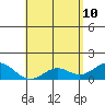 Kaumalapau tide chart for Tuesday, May 10, 2022