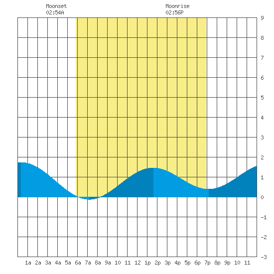 Kaumalapau tide chart for Wednesday, May 11, 2022