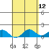 Kaumalapau tide chart for Thursday, May 12, 2022