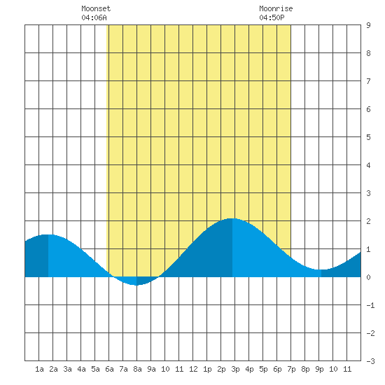 Kaumalapau tide chart for Friday, May 13, 2022