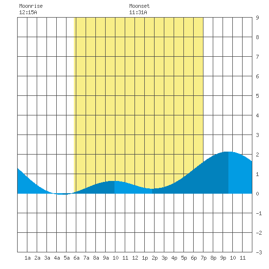 Kaumalapau tide chart for Saturday, May 21, 2022