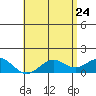Kaumalapau tide chart for Tuesday, May 24, 2022