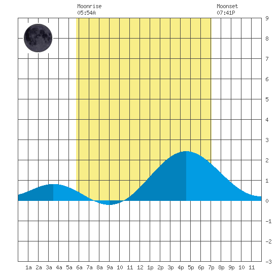Kaumalapau tide chart for Monday, May 30, 2022