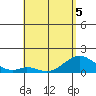 Kaumalapau tide chart for Thursday, May 5, 2022
