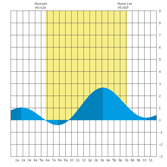 Kaumalapau tide chart for Sunday, June 12, 2022