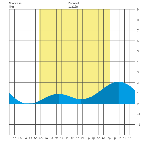 Kaumalapau tide chart for Sunday, June 19, 2022