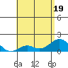 Kaumalapau tide chart for Sunday, June 19, 2022