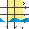 Kaumalapau tide chart for Tuesday, June 21, 2022