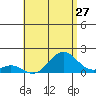 Kaumalapau tide chart for Monday, June 27, 2022