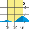 Kaumalapau tide chart for Thursday, June 2, 2022
