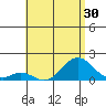Kaumalapau tide chart for Thursday, June 30, 2022