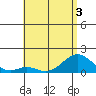 Kaumalapau tide chart for Friday, June 3, 2022