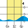 Kaumalapau tide chart for Saturday, June 4, 2022