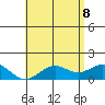 Kaumalapau tide chart for Wednesday, June 8, 2022