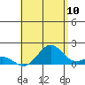 Kaumalapau tide chart for Sunday, July 10, 2022