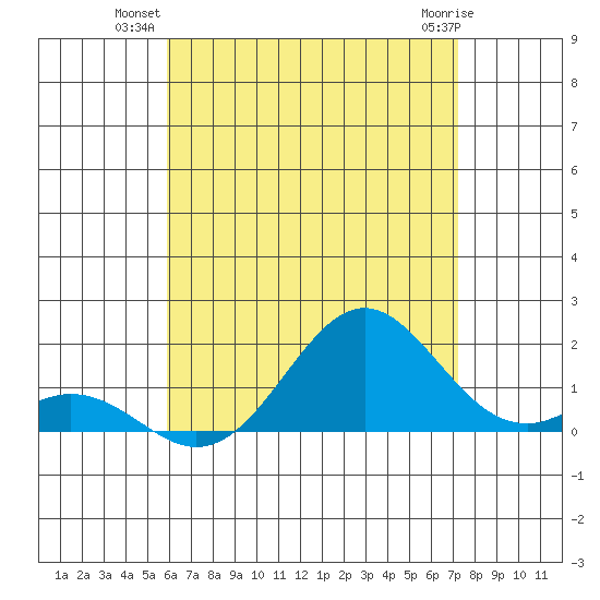 Kaumalapau tide chart for Monday, July 11, 2022
