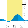 Kaumalapau tide chart for Monday, July 11, 2022