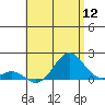 Kaumalapau tide chart for Tuesday, July 12, 2022