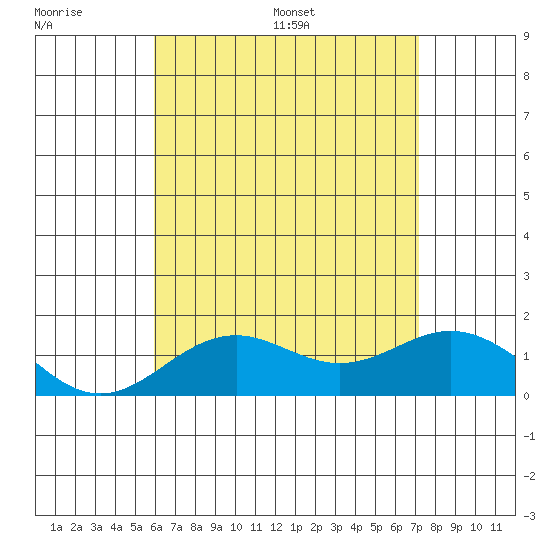 Kaumalapau tide chart for Tuesday, July 19, 2022