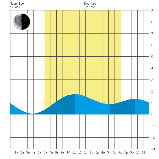 Kaumalapau tide chart for Wednesday, July 20, 2022