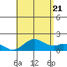 Kaumalapau tide chart for Thursday, July 21, 2022