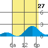 Kaumalapau tide chart for Wednesday, July 27, 2022
