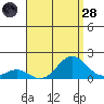 Kaumalapau tide chart for Thursday, July 28, 2022