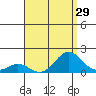 Kaumalapau tide chart for Friday, July 29, 2022