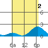 Kaumalapau tide chart for Saturday, July 2, 2022