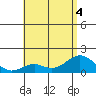 Kaumalapau tide chart for Monday, July 4, 2022