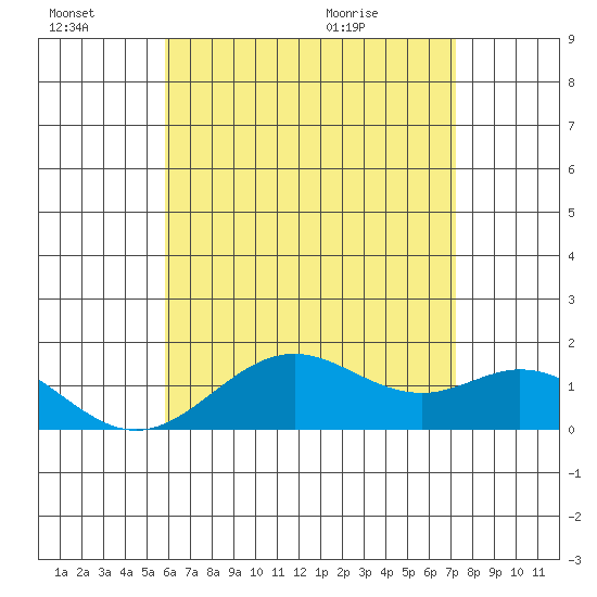 Kaumalapau tide chart for Thursday, July 7, 2022