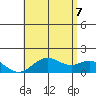 Kaumalapau tide chart for Thursday, July 7, 2022