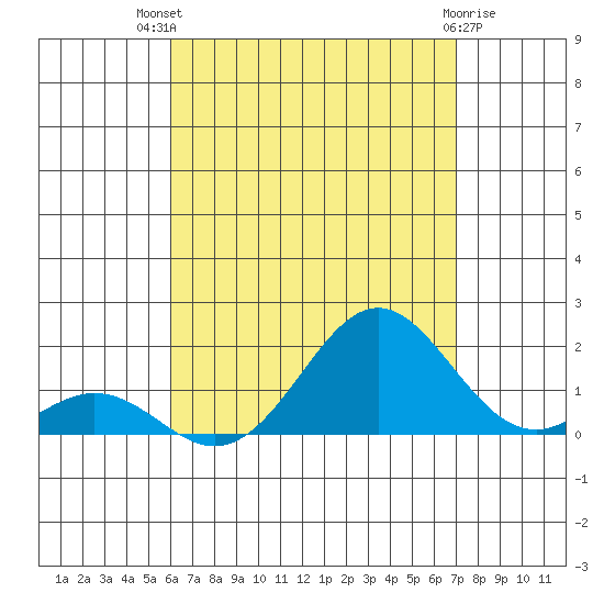 Kaumalapau tide chart for Wednesday, August 10, 2022