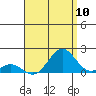 Kaumalapau tide chart for Wednesday, August 10, 2022