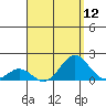 Kaumalapau tide chart for Friday, August 12, 2022