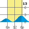Kaumalapau tide chart for Saturday, August 13, 2022