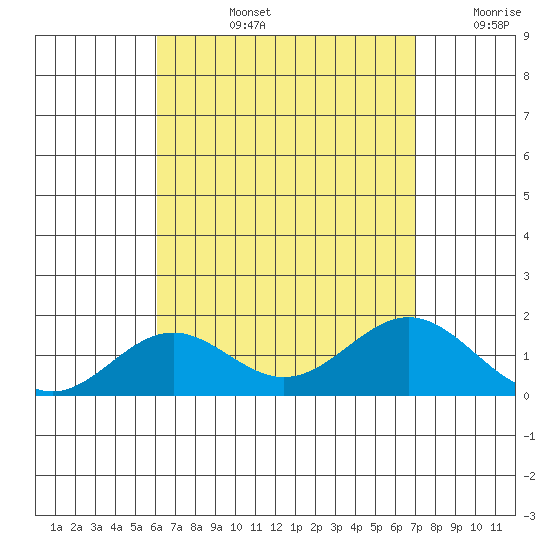 Kaumalapau tide chart for Monday, August 15, 2022