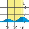 Kaumalapau tide chart for Monday, August 1, 2022